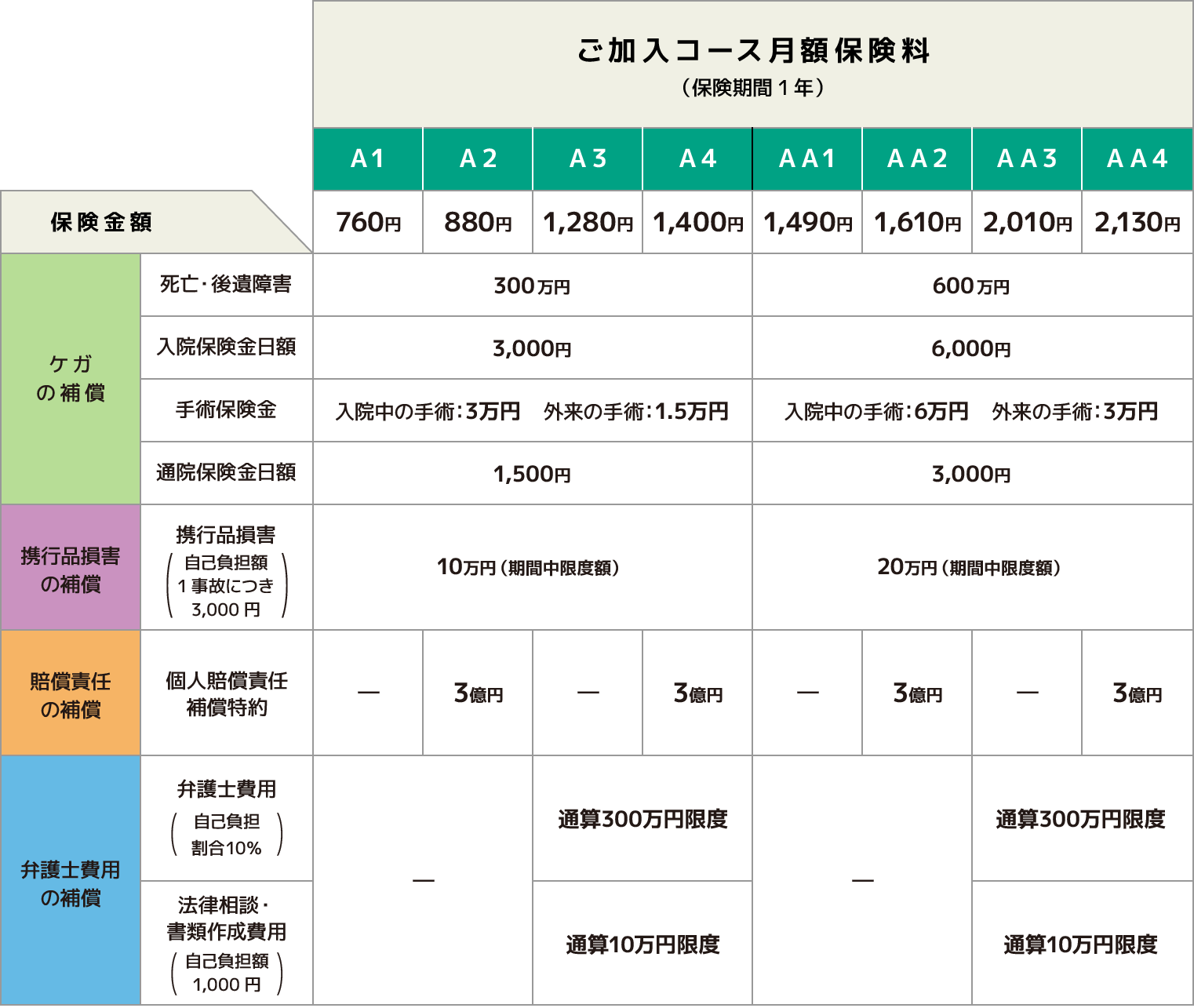 基本補償の保険金額・保険料表