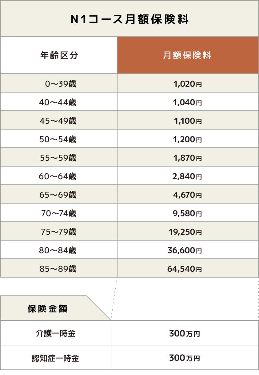 ご加入オプション月額保険料
