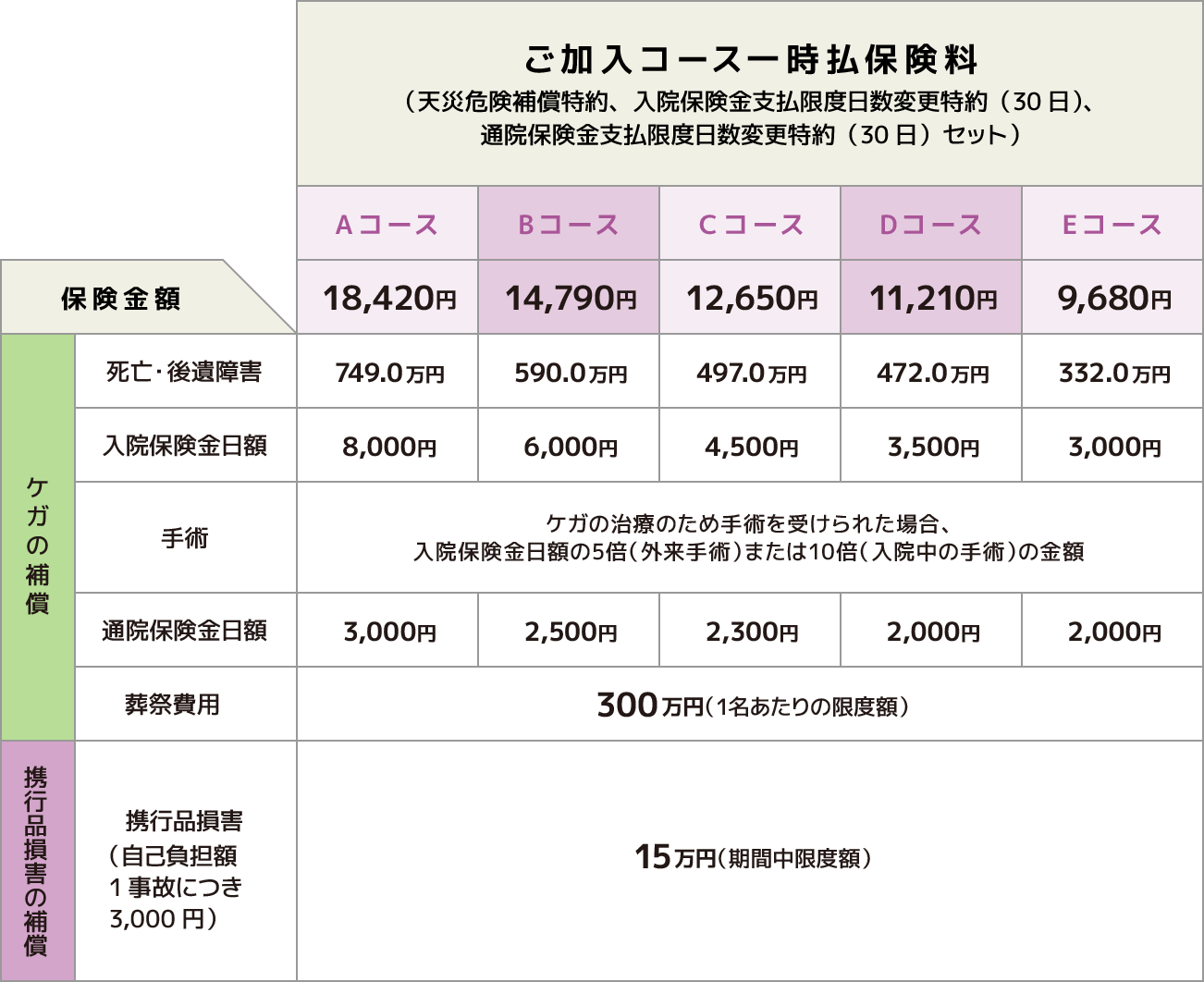 ご加入コース一時払保険料