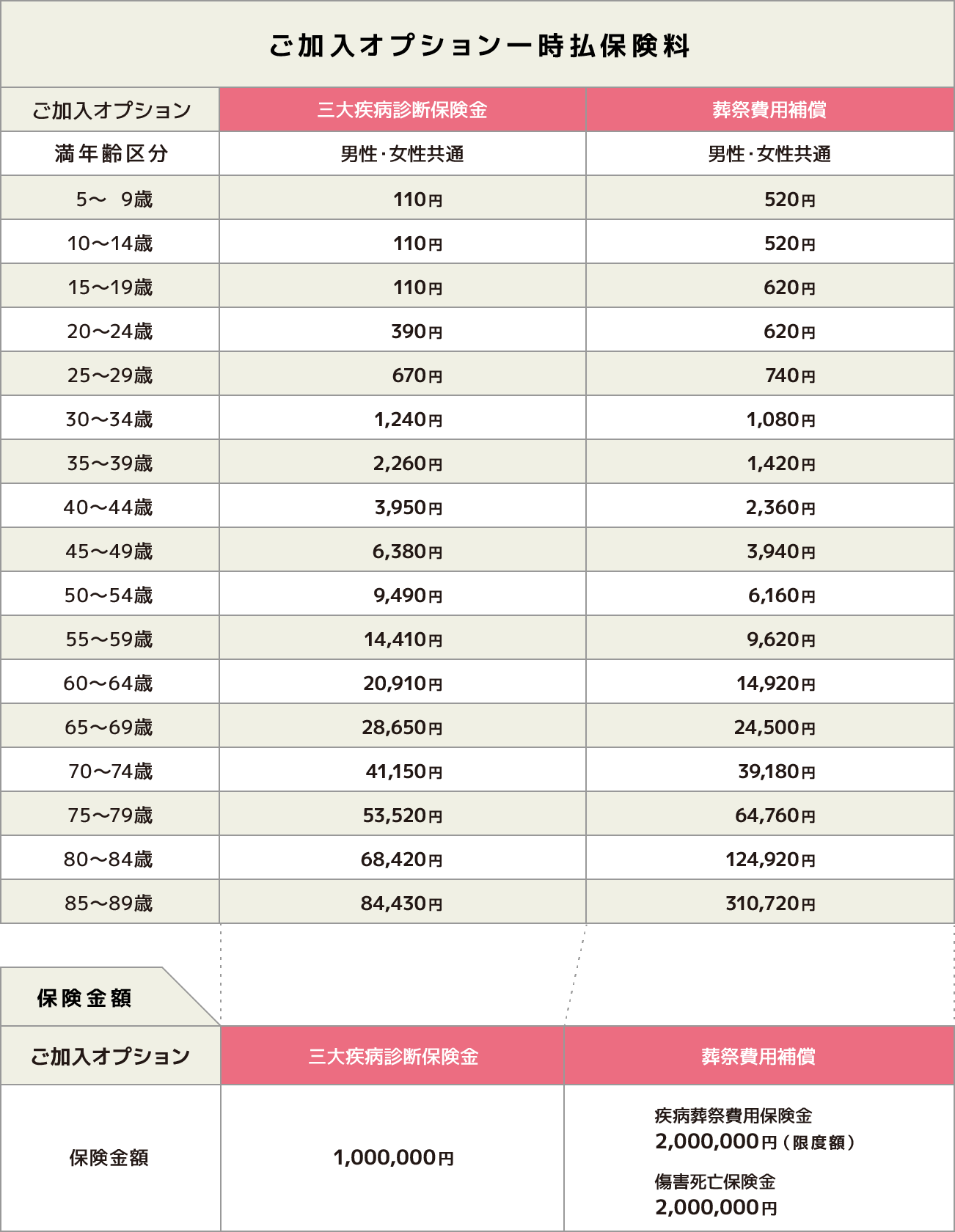 ご加入オプション一時払保険料